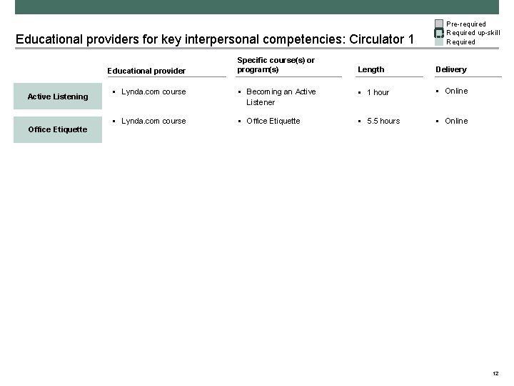 Educational providers for key interpersonal competencies: Circulator 1 Educational provider Active Listening Office Etiquette