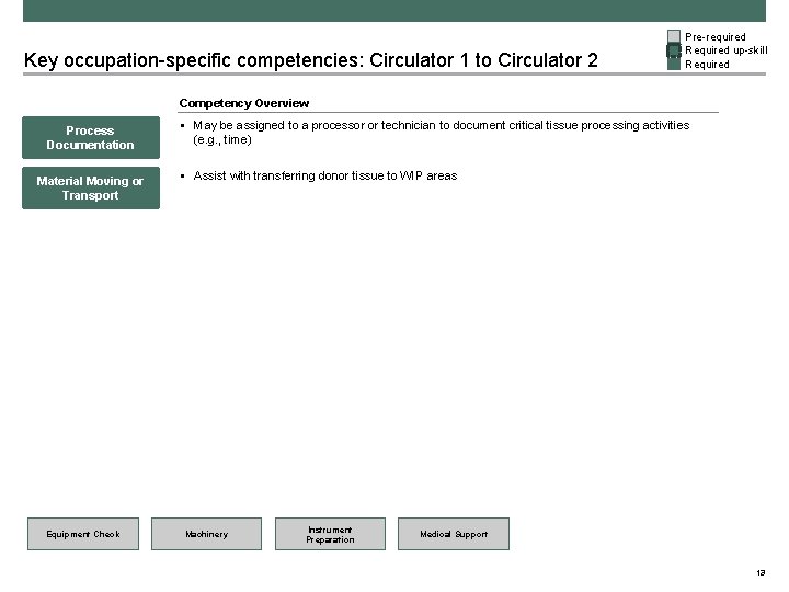 Key occupation-specific competencies: Circulator 1 to Circulator 2 Pre-required Required up-skill Required Competency Overview