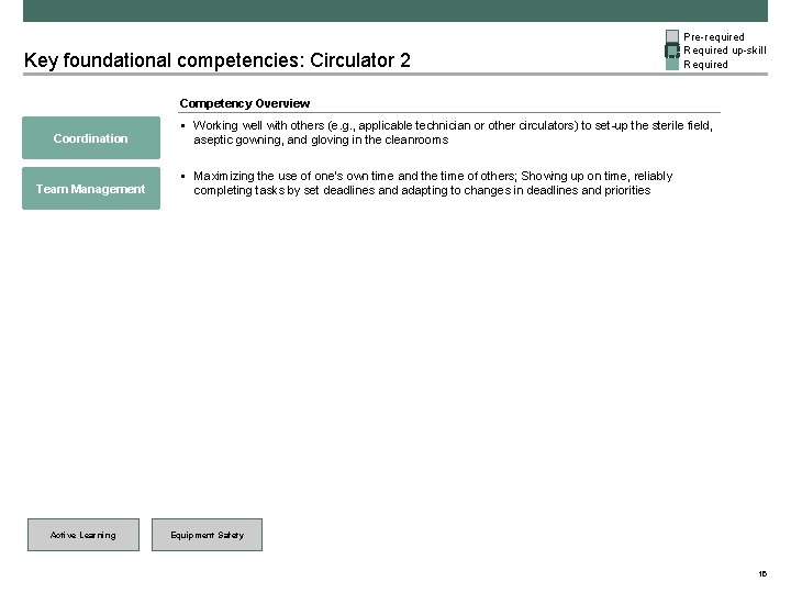 Key foundational competencies: Circulator 2 Pre-required Required up-skill Required Competency Overview Coordination Team Management