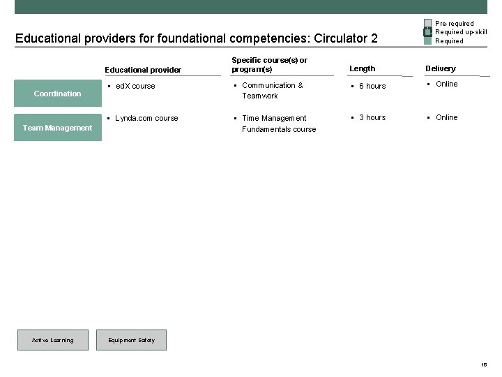 Educational providers for foundational competencies: Circulator 2 Educational provider Coordination Length Delivery § ed.