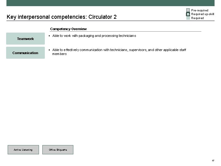 Key interpersonal competencies: Circulator 2 Pre-required Required up-skill Required Competency Overview Teamwork Communication Active