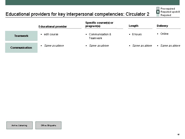 Educational providers for key interpersonal competencies: Circulator 2 Educational provider Teamwork Communication Active Listening
