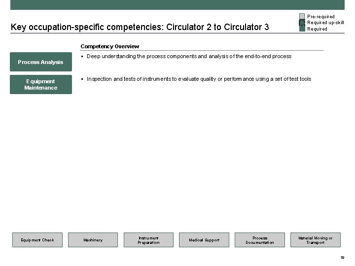 Key occupation-specific competencies: Circulator 2 to Circulator 3 Pre-required Required up-skill Required Competency Overview