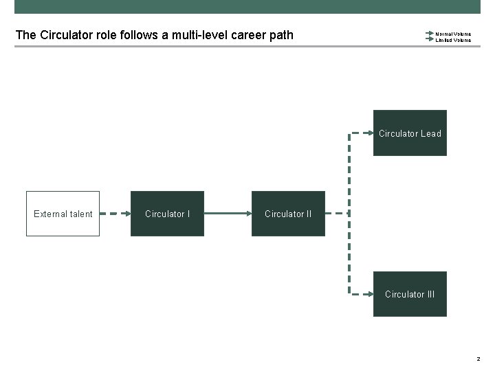 The Circulator role follows a multi-level career path Normal Volume Limited Volume Circulator Lead