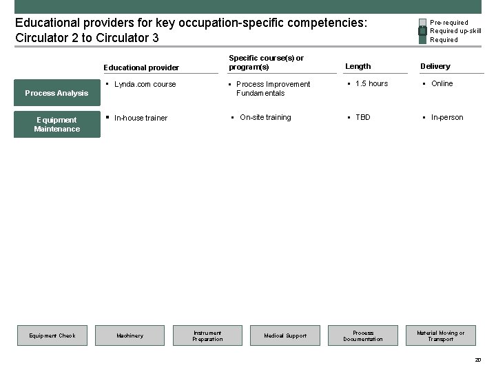 Educational providers for key occupation-specific competencies: Circulator 2 to Circulator 3 Specific course(s) or