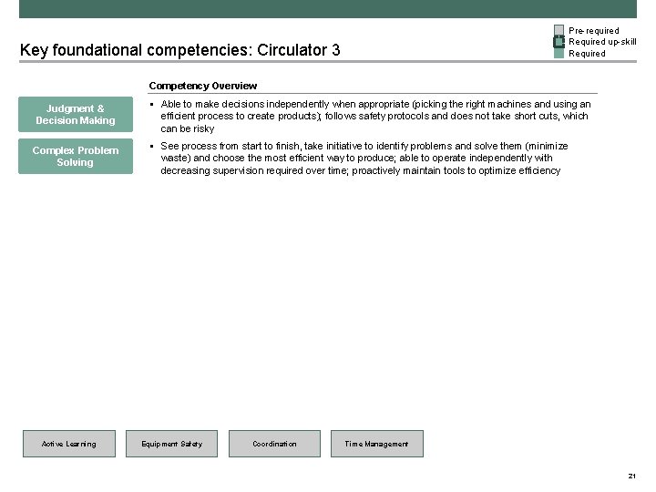 Pre-required Required up-skill Required Key foundational competencies: Circulator 3 Competency Overview Judgment & Decision