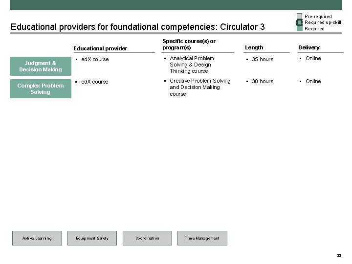 Educational providers for foundational competencies: Circulator 3 Specific course(s) or program(s) Educational provider Judgment