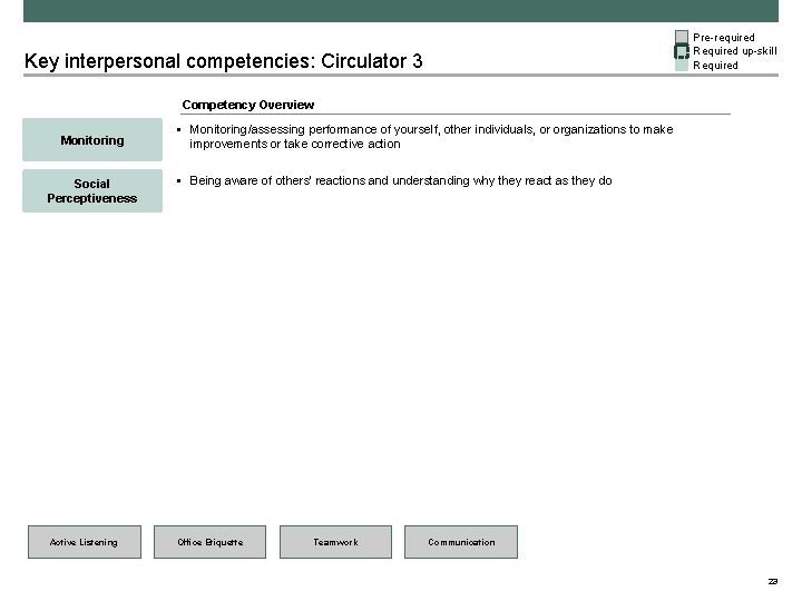 Pre-required Required up-skill Required Key interpersonal competencies: Circulator 3 Competency Overview Monitoring § Monitoring/assessing