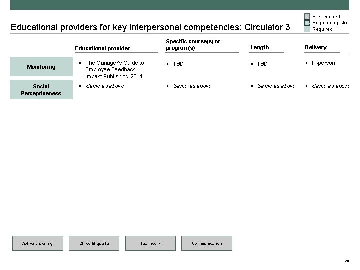 Educational providers for key interpersonal competencies: Circulator 3 Pre-required Required up-skill Required Specific course(s)