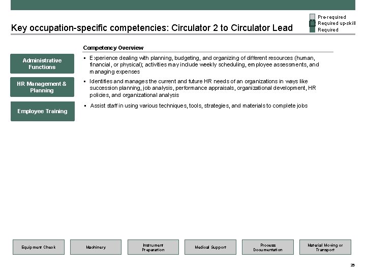 Pre-required Required up-skill Required Key occupation-specific competencies: Circulator 2 to Circulator Lead Competency Overview