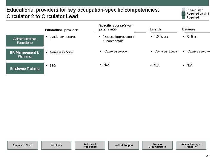 Educational providers for key occupation-specific competencies: Circulator 2 to Circulator Lead Specific course(s) or