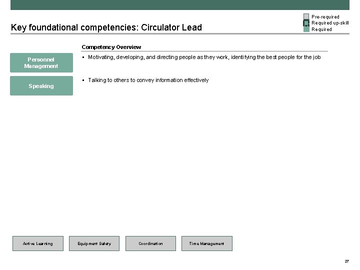Key foundational competencies: Circulator Lead Pre-required Required up-skill Required Competency Overview Personnel Management Speaking