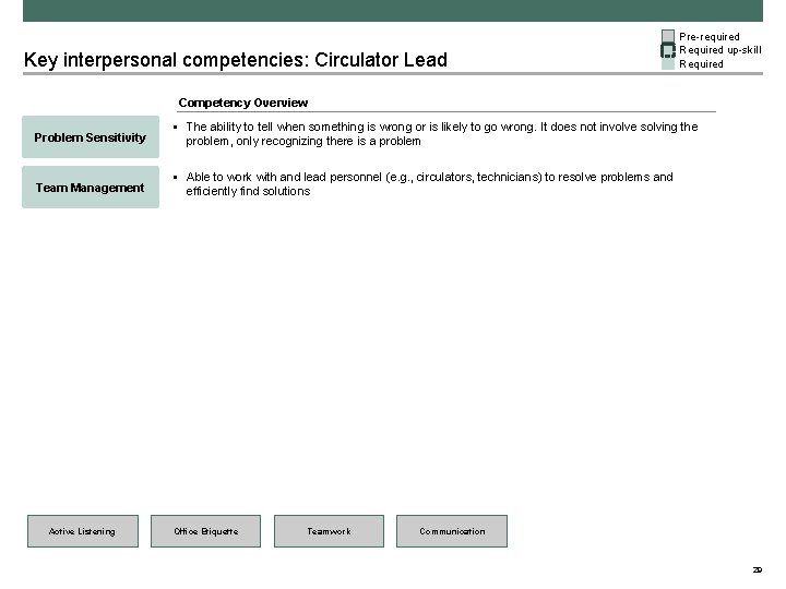 Key interpersonal competencies: Circulator Lead Pre-required Required up-skill Required Competency Overview Problem Sensitivity §