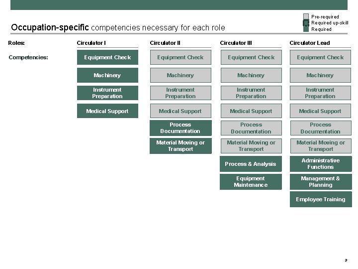 Pre-required Required up-skill Required Occupation-specific competencies necessary for each role Roles: Competencies: Circulator III
