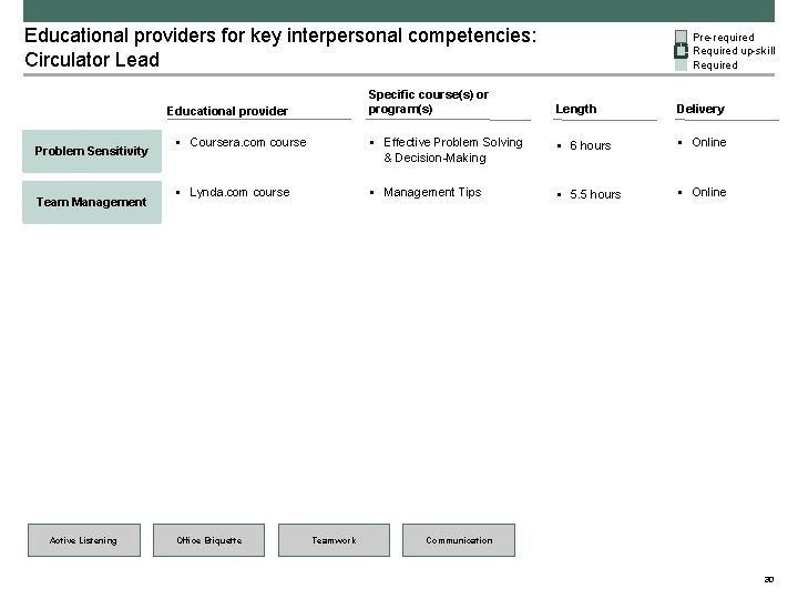 Educational providers for key interpersonal competencies: Circulator Lead Specific course(s) or program(s) Educational provider