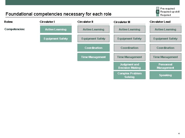 Pre-required Required up-skill Required Foundational competencies necessary for each role Roles: Competencies: Circulator III