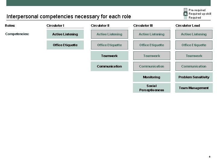 Pre-required Required up-skill Required Interpersonal competencies necessary for each role Roles: Competencies: Circulator III
