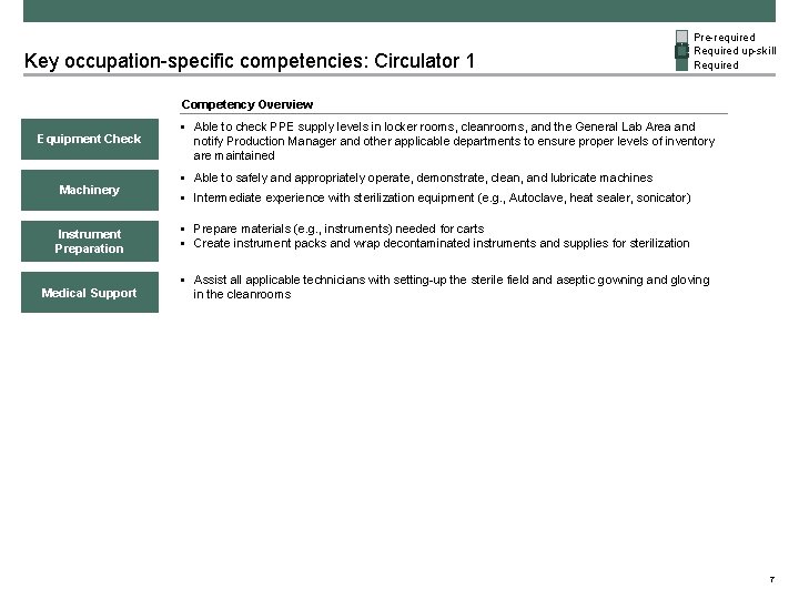 Key occupation-specific competencies: Circulator 1 Pre-required Required up-skill Required Competency Overview Equipment Check Machinery