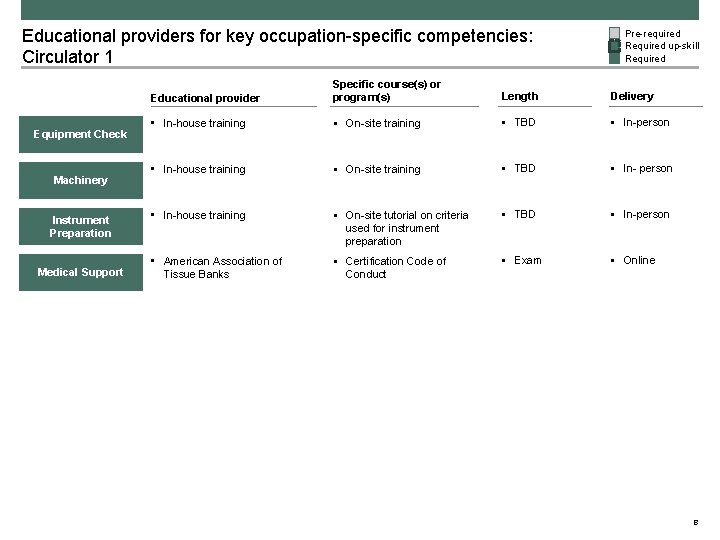 Educational providers for key occupation-specific competencies: Circulator 1 Equipment Check Machinery Instrument Preparation Medical