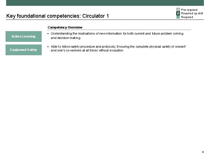 Key foundational competencies: Circulator 1 Pre-required Required up-skill Required Competency Overview Active Learning Equipment