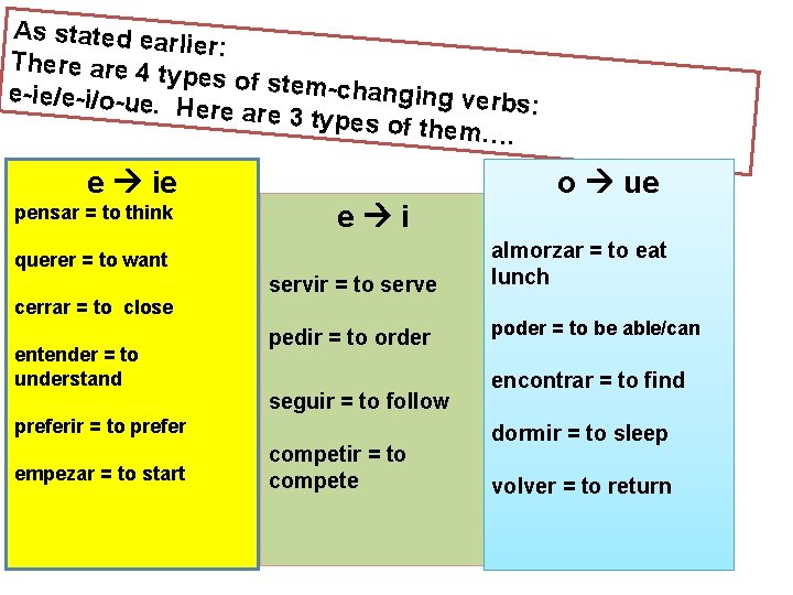 As stated ear lier: There are 4 t ypes of stem -changing ve e-ie/e-i/o-ue.