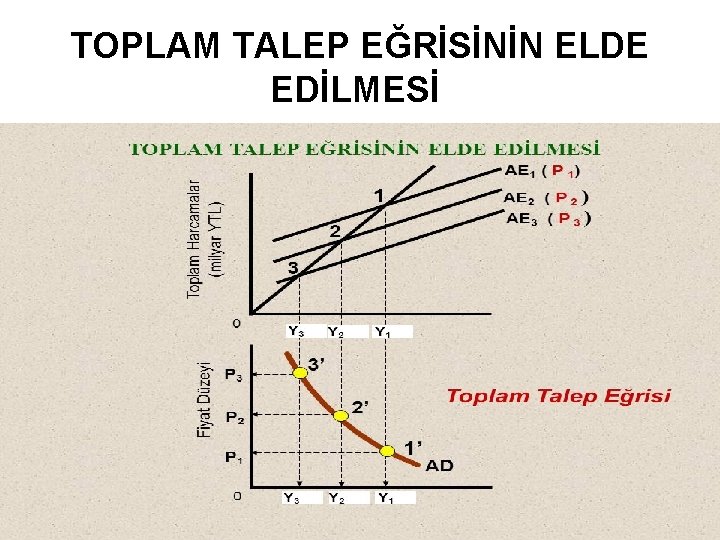 TOPLAM TALEP EĞRİSİNİN ELDE EDİLMESİ 