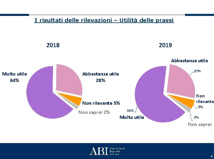 I risultati delle rilevazioni – Utilità delle prassi 2018 2019 Abbastanza utile Molto utile