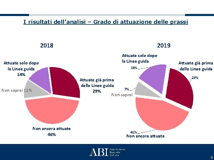 I risultati dell’analisi – Grado di attuazione delle prassi 2018 Attuate solo dopo le