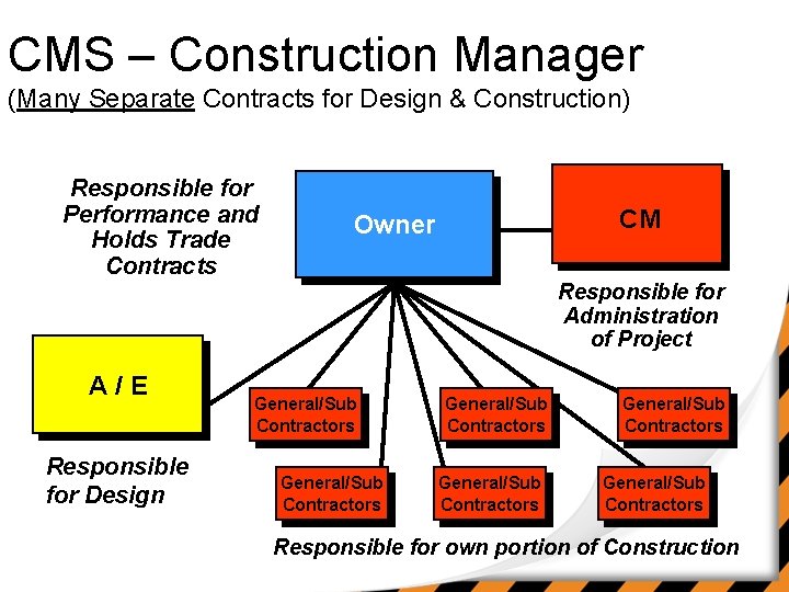 CMS – Construction Manager (Many Separate Contracts for Design & Construction) Responsible for Performance