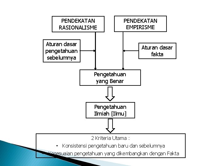 PENDEKATAN RASIONALISME PENDEKATAN EMPIRISME Aturan dasar pengetahuan sebelumnya Aturan dasar fakta Pengetahuan yang Benar