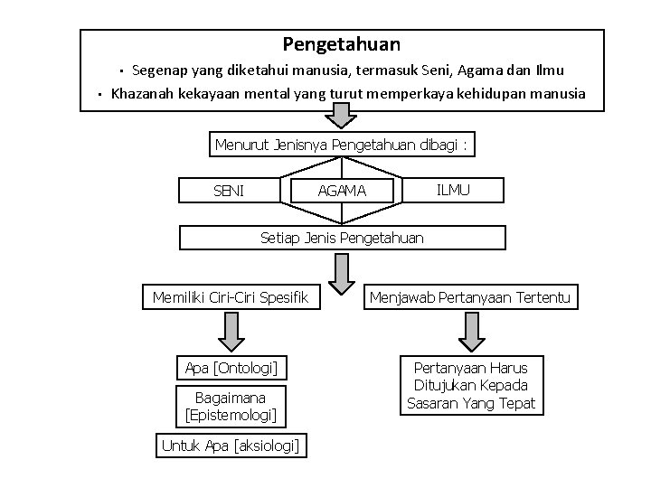 Pengetahuan Segenap yang diketahui manusia, termasuk Seni, Agama dan Ilmu Khazanah kekayaan mental yang