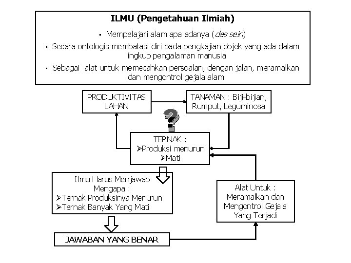 ILMU (Pengetahuan Ilmiah) • Mempelajari alam apa adanya (das sein) • Secara ontologis membatasi