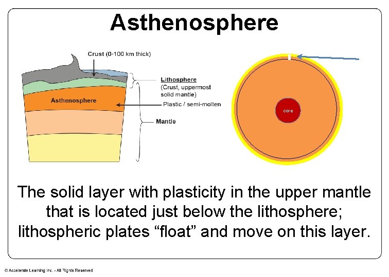 Asthenosphere core The solid layer with plasticity in the upper mantle that is located