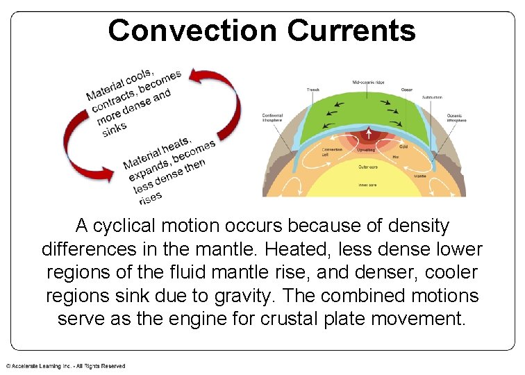 Convection Currents A cyclical motion occurs because of density differences in the mantle. Heated,