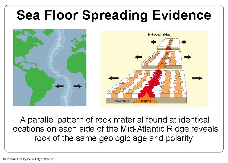 Sea Floor Spreading Evidence A parallel pattern of rock material found at identical locations