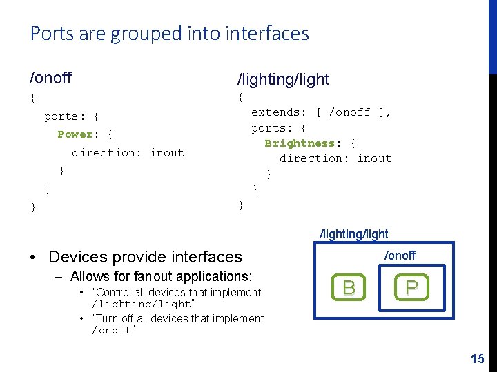 Ports are grouped into interfaces /onoff /lighting/light { { extends: [ /onoff ], ports:
