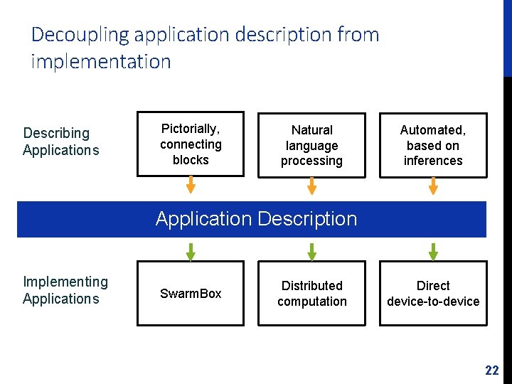 Decoupling application description from implementation Describing Applications Pictorially, connecting blocks Natural language processing Automated,