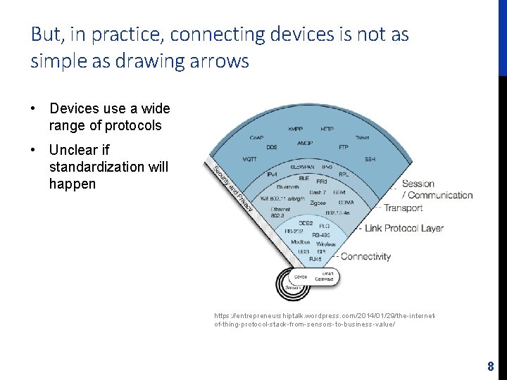But, in practice, connecting devices is not as simple as drawing arrows • Devices
