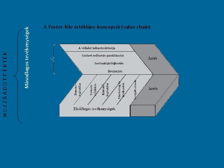 Másodlagos tevékenységek HOZZÁADOTT ÉRTÉK A Porter-féle értéklánc-koncepció (value chain) 