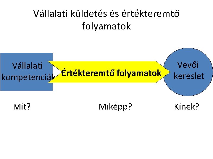 Vállalati küldetés és értékteremtő folyamatok Vállalati kompetenciák Értékteremtő folyamatok Mit? Miképp? Vevői kereslet Kinek?