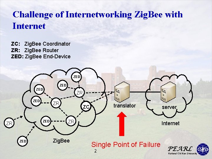 Challenge of Internetworking Zig. Bee with Internet ZC: Zig. Bee Coordinator ZR: Zig. Bee