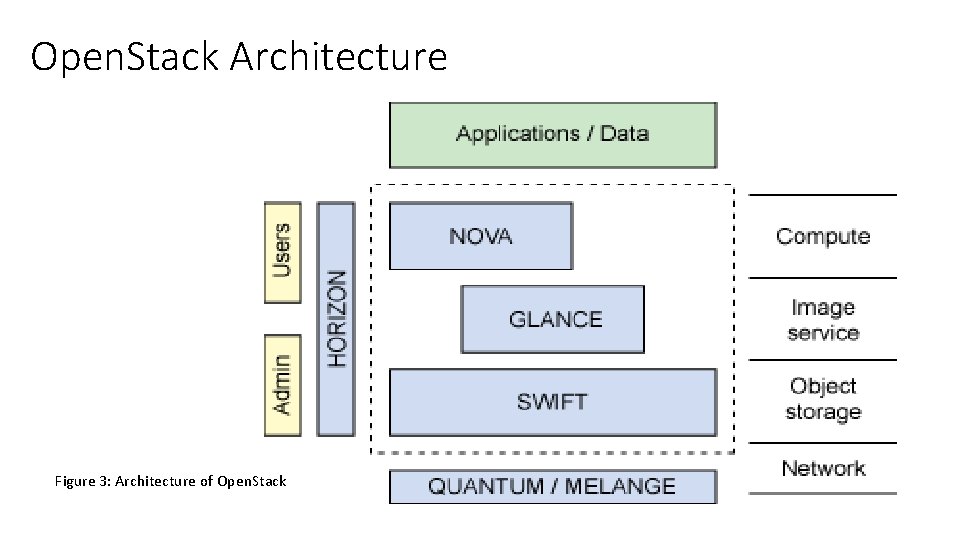 Open. Stack Architecture Figure 3: Architecture of Open. Stack 