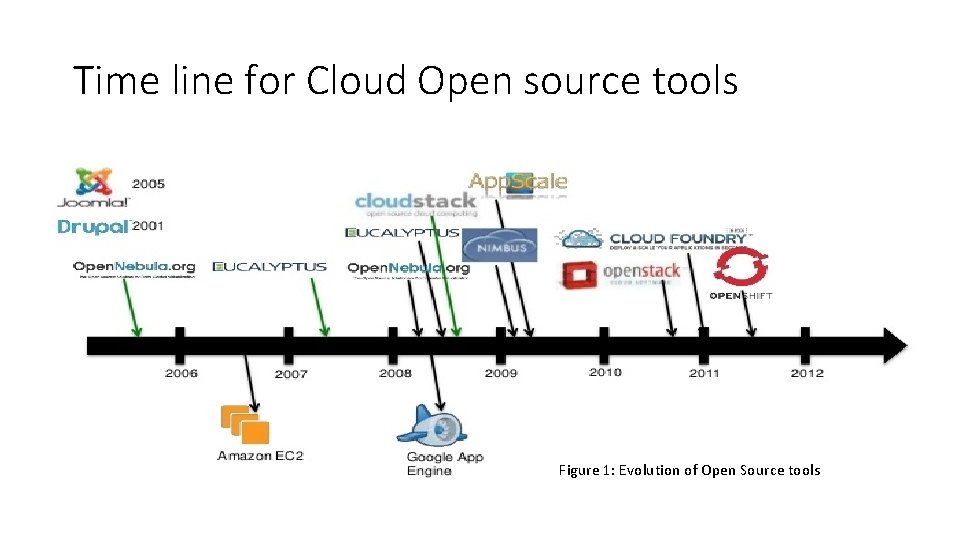 Time line for Cloud Open source tools Figure 1: Evolution of Open Source tools
