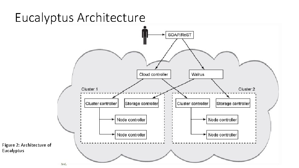 Eucalyptus Architecture Figure 2: Architecture of Eucalyptus 
