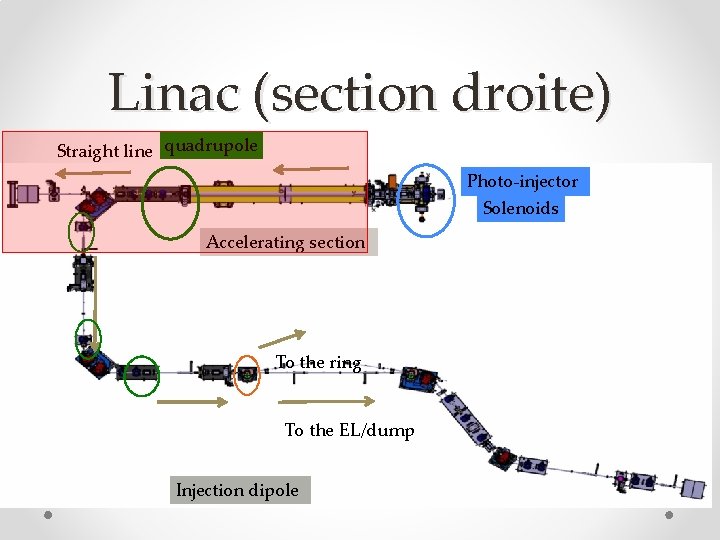 Linac (section droite) Straight line quadrupole Photo-injector Solenoids Accelerating section To the ring To