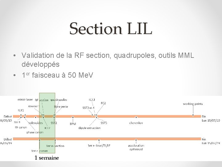 Section LIL • Validation de la RF section, quadrupoles, outils MML développés • 1