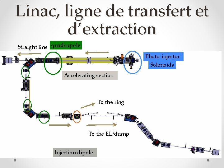 Linac, ligne de transfert et d’extraction Straight line quadrupole Photo-injector Solenoids Accelerating section To