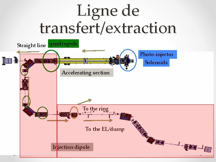 Ligne de transfert/extraction Straight line quadrupole Photo-injector Solenoids Accelerating section To the ring To