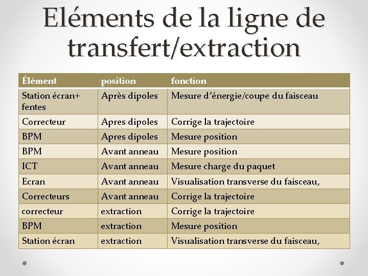 Eléments de la ligne de transfert/extraction Élément position fonction Station écran+ fentes Après dipoles