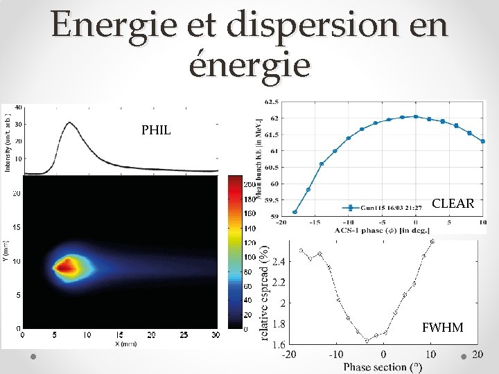 Energie et dispersion en énergie PHIL CLEAR FWHM 